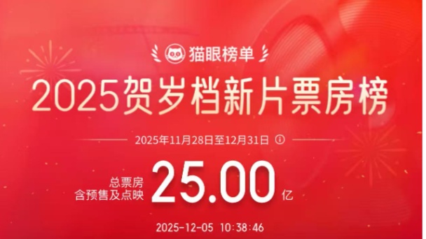 2025年贺岁档新片票房破25亿 《疯狂动物城2》《得闲谨制》列前两位